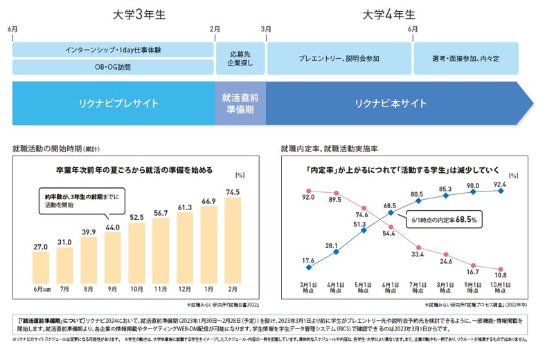 [リクナビ]新卒採用のスケジュール