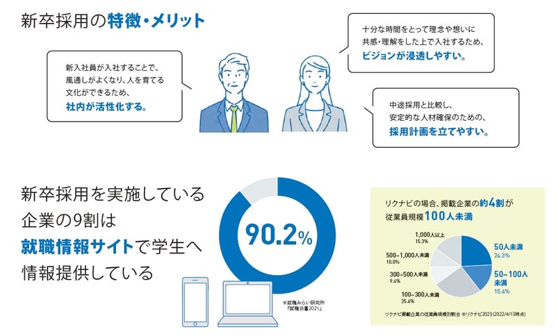 [リクナビ]新卒採用の基本1
