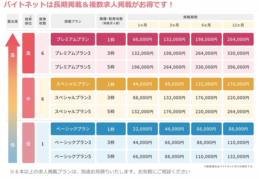 【バイトネット】料金プラン