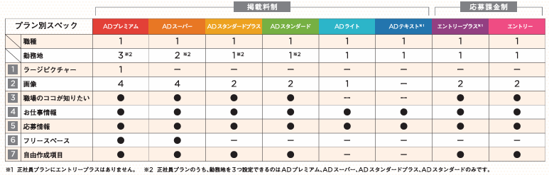 【マイナビバイト】プランの違い表