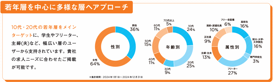 【マイナビバイト】ユーザー属性