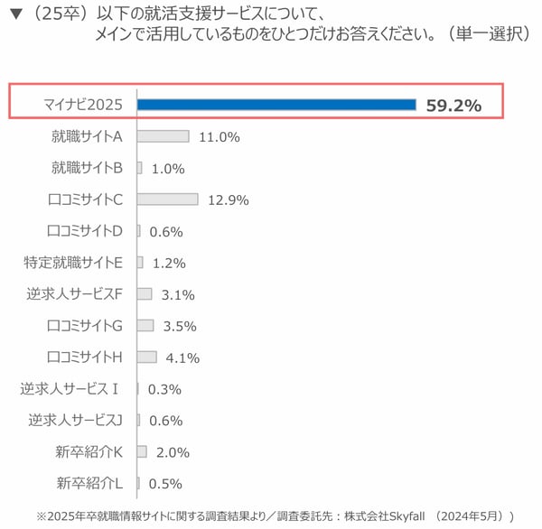 【マイナビ新卒】メイン利用しているサイトでは断トツNO.1