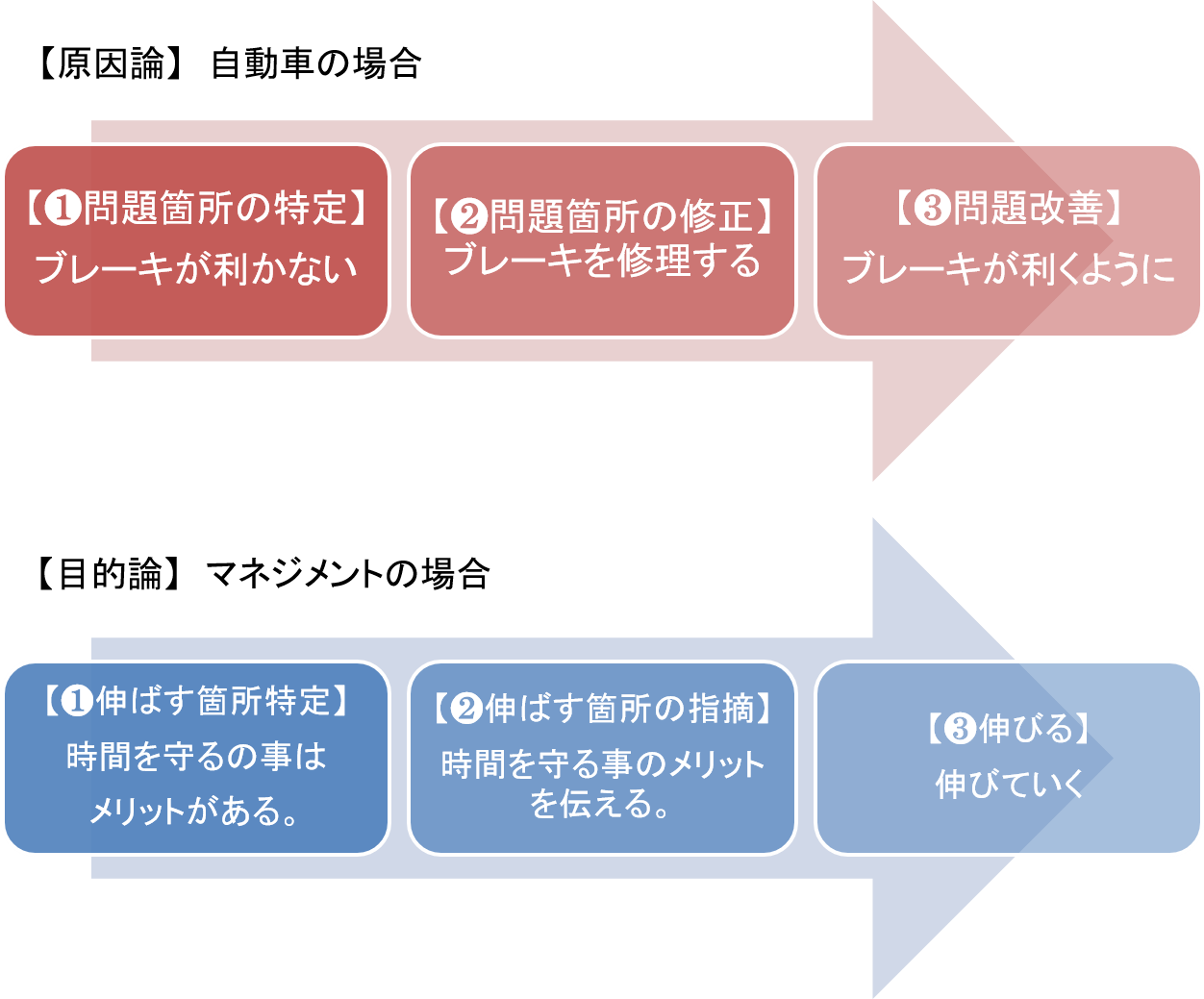 【原因論】【目的論】