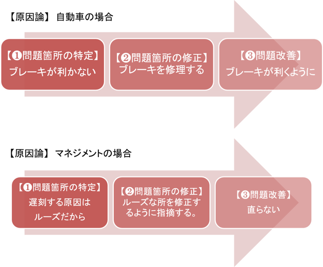 【原因論】