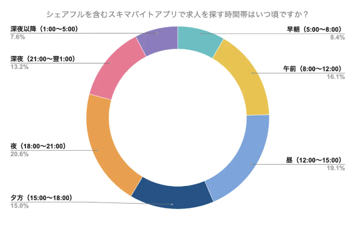 【図】シェアフルを含むスキマバイトアプリで求人を探す時間帯シェアフル調査