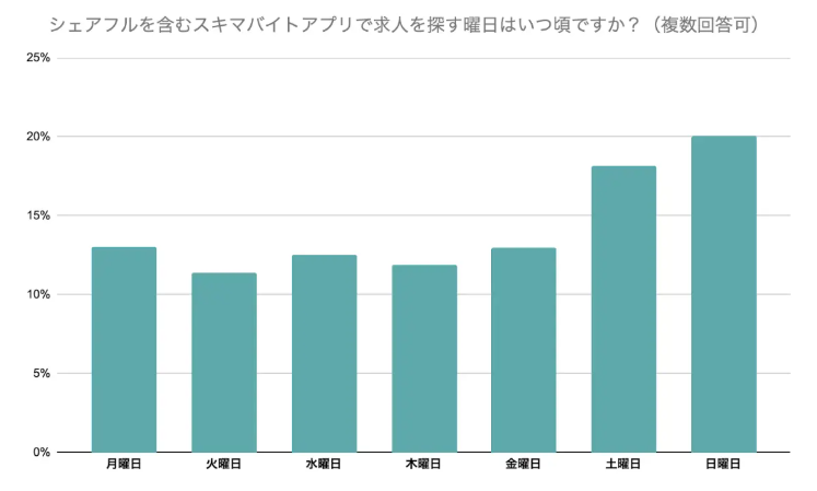 【図】シェアフルを含むスキマバイトアプリで求人を探す曜日シェアフル調査