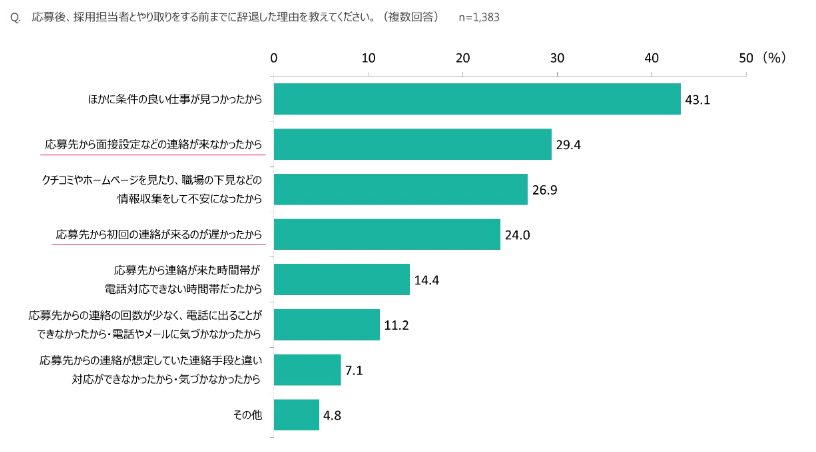 【図】応募後の辞退理由ディップ総合研究所の調査