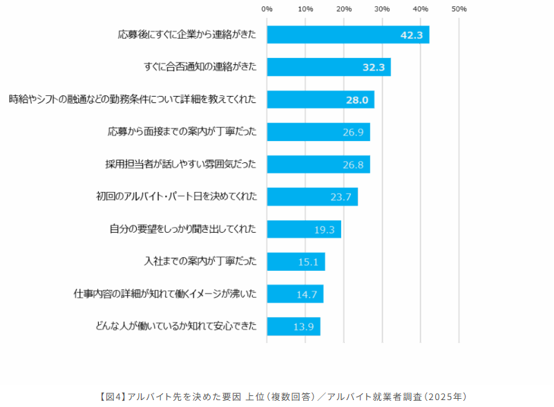 【図4】アルバイト先を決めた要因 上位(複数回答)アルバイト就業者調査(2025年)