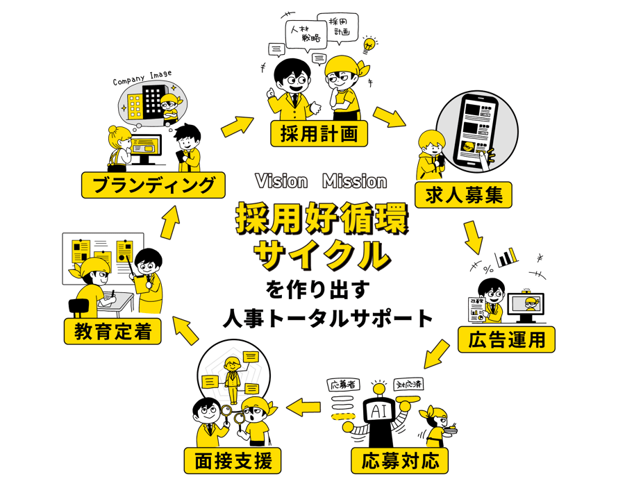 【求人センター】採用の好循環サイクル