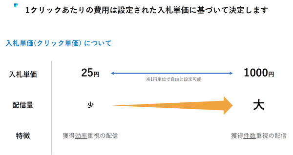 【求人ボックス】入札クリック単価について