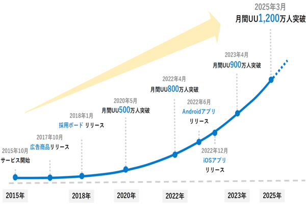 【求人ボックス】月間ユーザー2025年3月に1200万人突破
