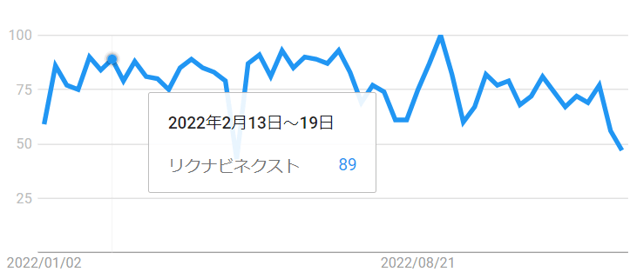 【22-2月トレンド】リクナビNEXT