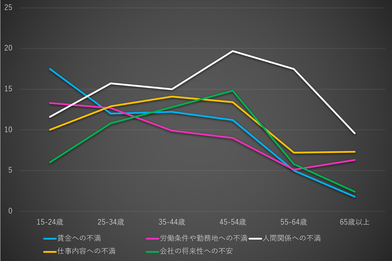 【23労働パネル退職理由】正社員年齢グラフ