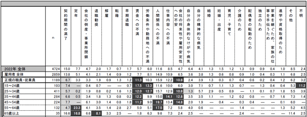 【23労働パネル退職理由】正社員