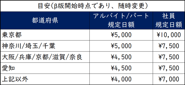 【Indeed Job Boost】のβ版の規定日額
