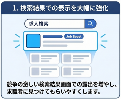 【Indeed Job Boost】の特徴❶検索画面上での表示強化イメージ画像