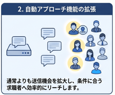 【Indeed Job Boost】の特徴❷自動アプローチ機能の強化イメージ画像