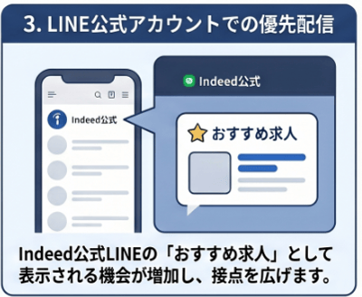 【Indeed Job Boost】の特徴❸LINE公式アカウントでの優先配信