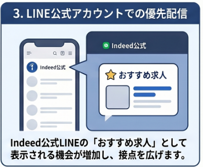 【Indeed Job Boost】の特徴❸LINE公式アカウントでの優先配信