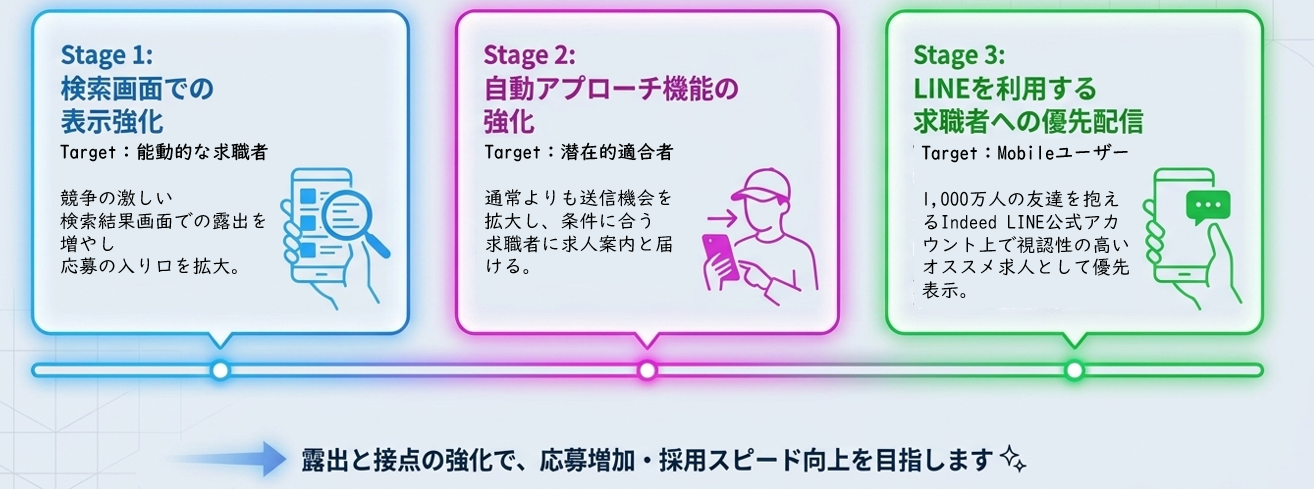 【Indeed Job Boost】の3つの強化機能イメージ画像