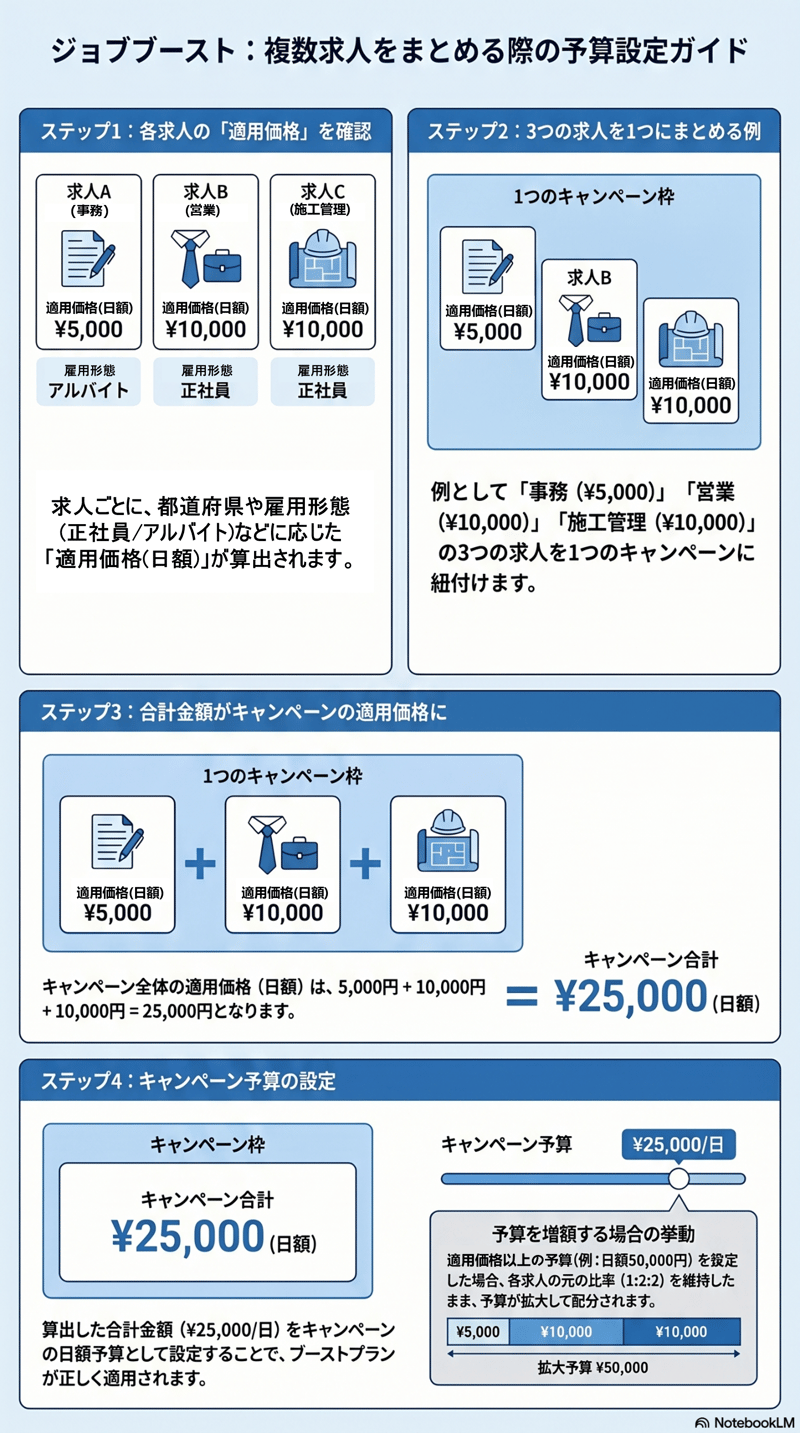 【Indeed Job Boost】は複数求人を1つのキャンペーンでまとめて出稿する場合