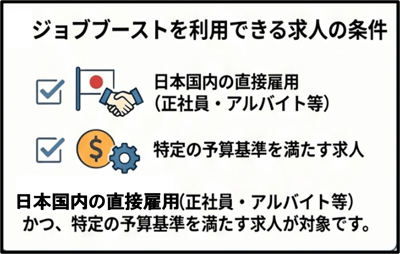 【Indeed Job Boost】適用条件の説明図