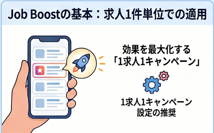 【Indeed Job Boost】1求人単位1キャンペーンが推奨