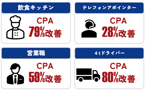 【Job Boost】初速2週目効果❶飲食キッチン:CPA79%改善・テレアポ:CPA28%改善・営業職:CPA59%改善・ドライバー:CPA80%改善