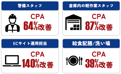 【Job Boost】初速2週目効果❷警備スタッフCPA64%改善・軽作業スタッフCPA87%改善・ECサイト運用CPA140%改善・給食配膳・洗い場39%改善