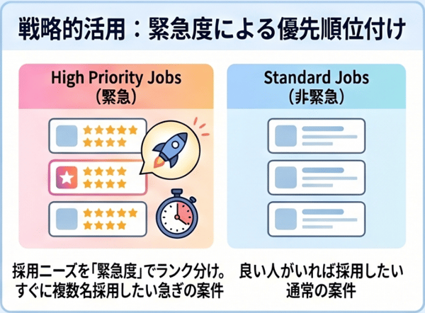 【Job Boost】利用の際に案件の優先順位をつけるイメージ図