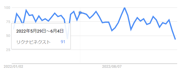 【googleトレンド】22年5月末@リクナビNEXT