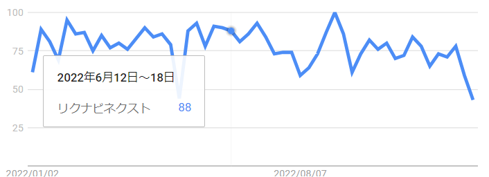 【googleトレンド】22年6月@リクナビNEXT