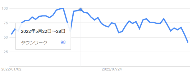 【googleトレンド】22-5月