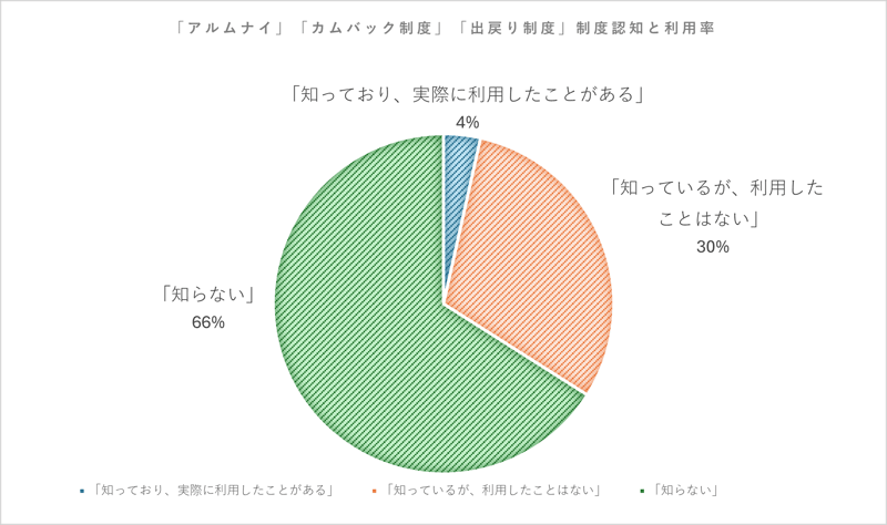 アルムナイ採用制度の認知と利用率