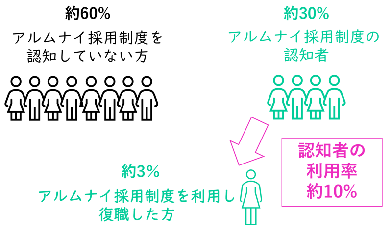 アルムナイ採用制度の認知者の利用率