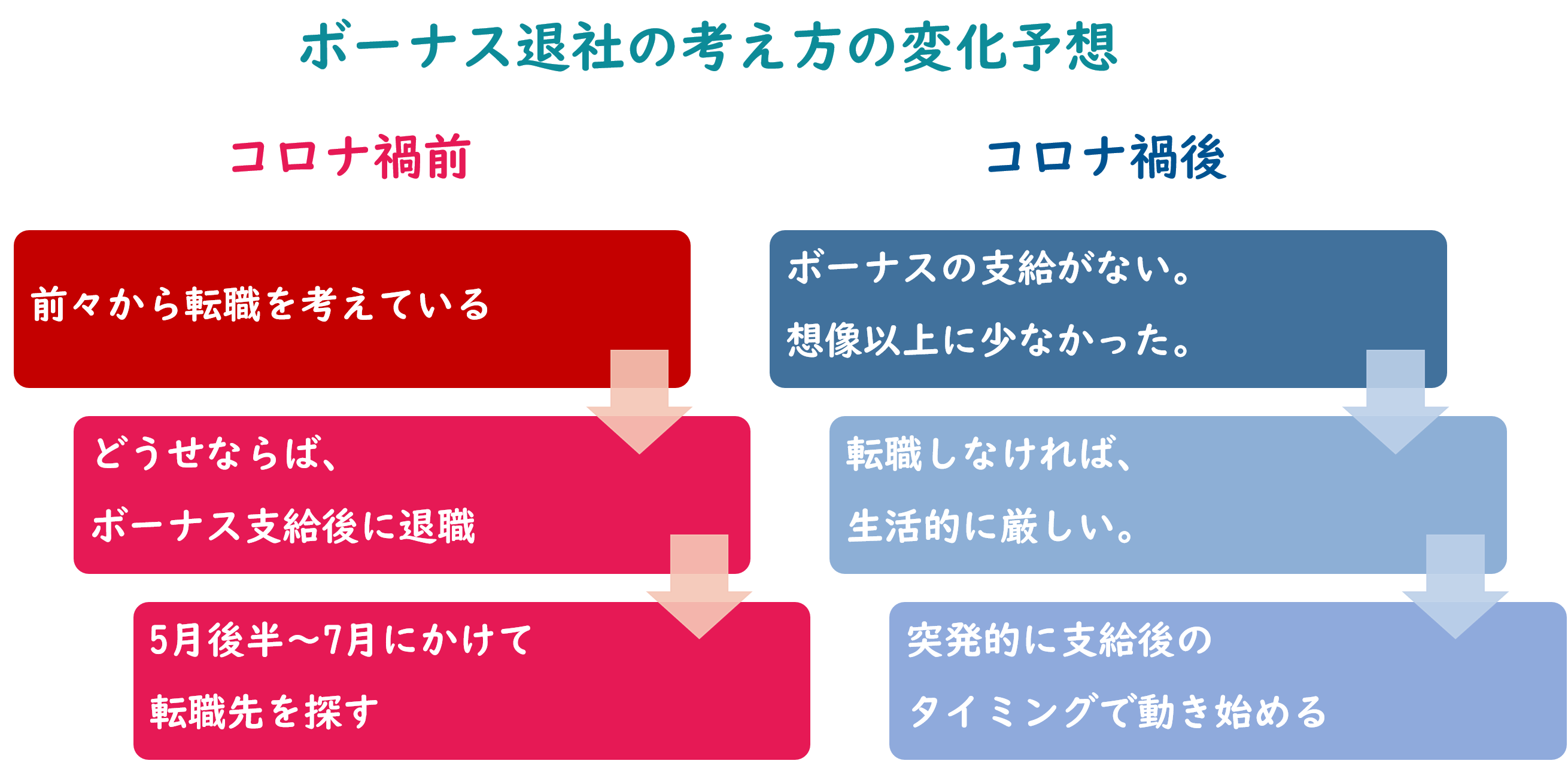 コロナ禍前後　ボーナス退社