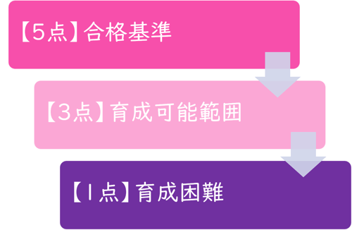 スクリーニング基準の作り方