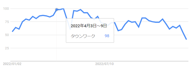 タウンワーク【googleトレンド4月】