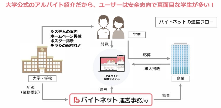 バイトネットは大学公式アルバイト紹介だから真面目な学生が多い