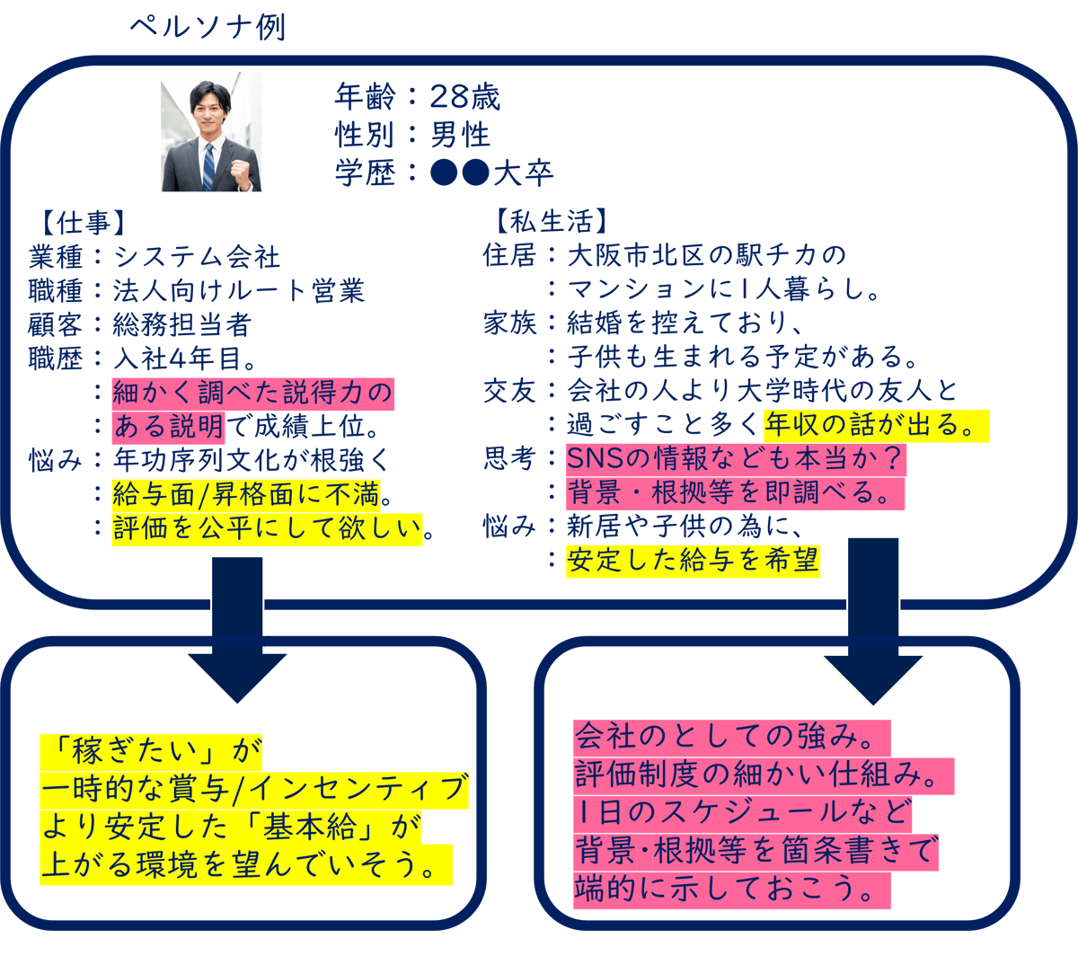 ペルソナ設計から原稿内容へ活かす方法例