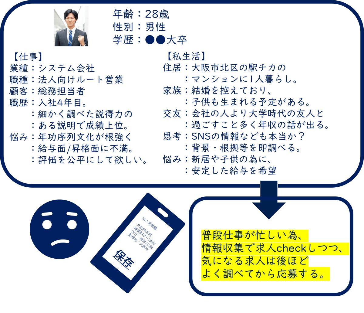 ペルソナ設計仕事の探し方を考える