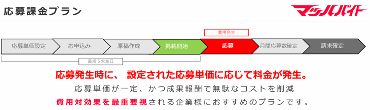 マッハバイト【応募課金プランについて】