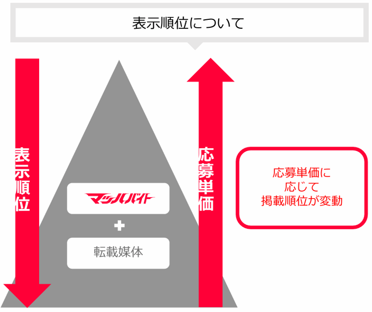 マッハバイトの応募課金プランは設定した応募単価に応じて掲載順位が変動します。 マッハバイトの応募課金プランは設定した応募単価に応じて掲載順位が変動します。