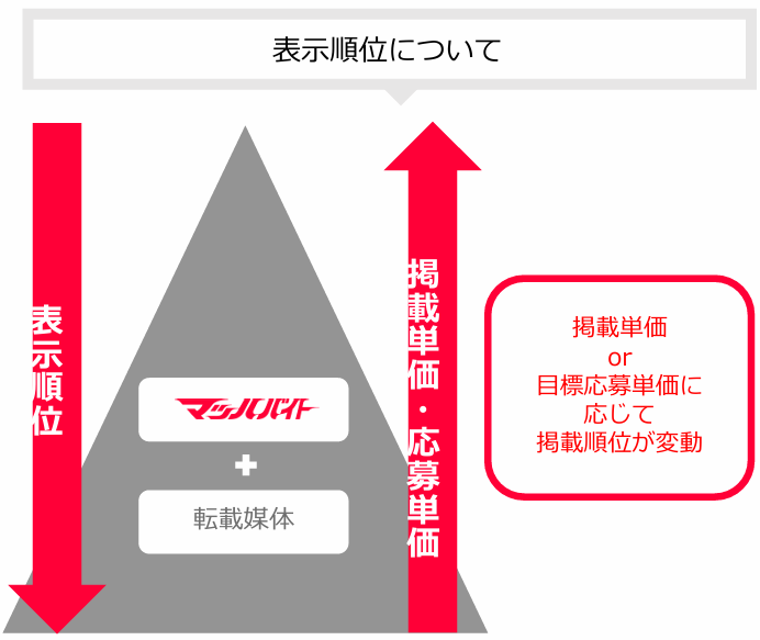 マッハバイトの掲載課金プラン額に応じて掲載順位が変動します。