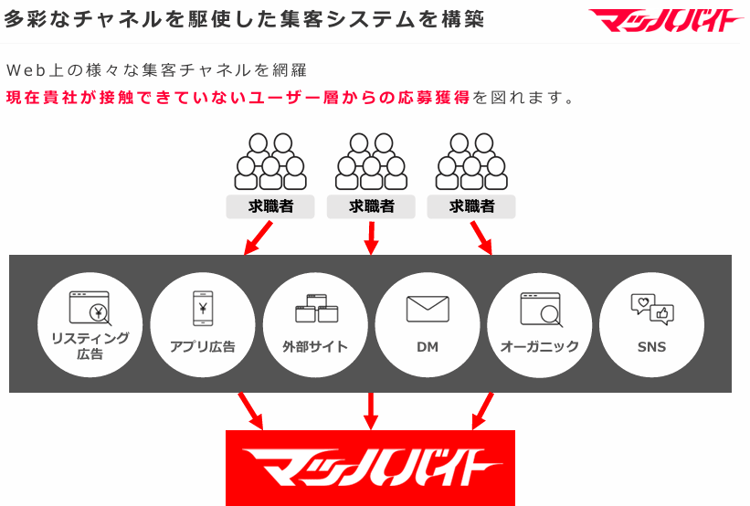 マッハバイトの魅力【多様な集客方法】 マッハバイトの魅力【多様な集客方法】