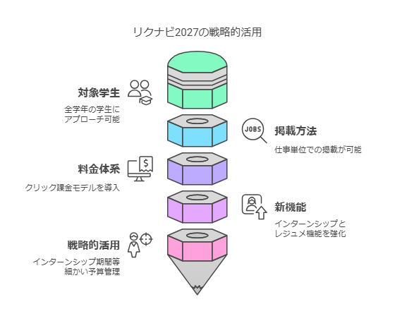 リクナビ2027年からのリニューアルについて