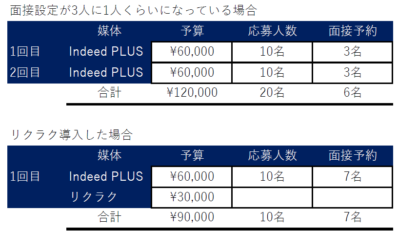 リクラクの費用対効果