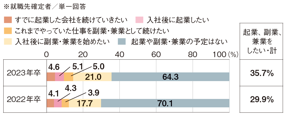 リクルート出典23年卒副業企業意向