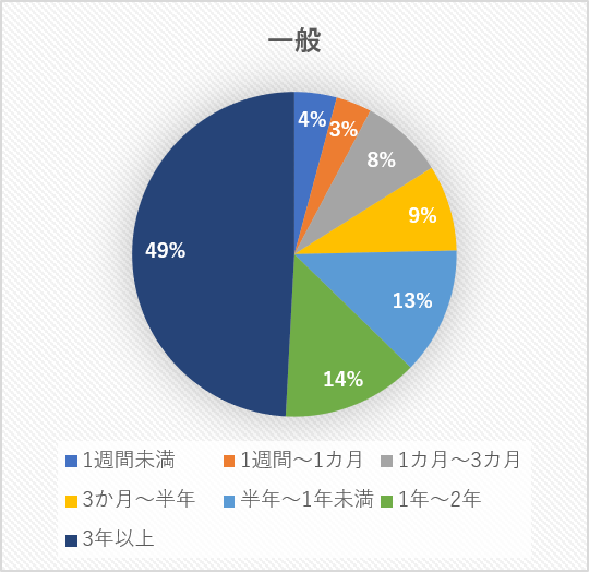 一般アルバイト 勤務期間