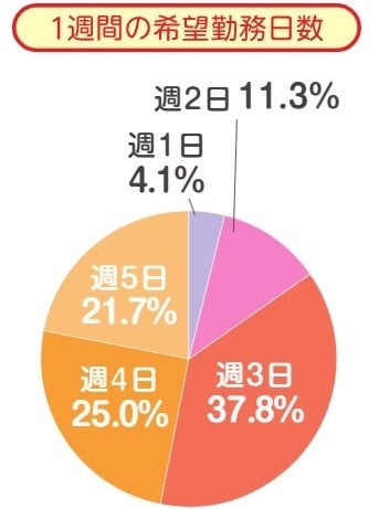 【しゅふJOB】1週間の希望勤務日数